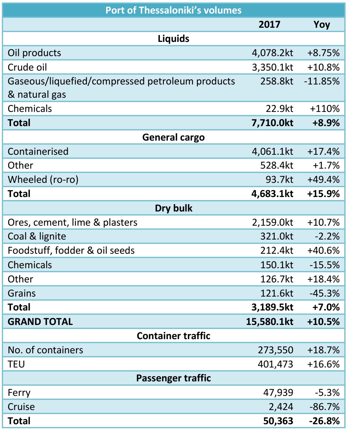 Port of Thessaloniki: 15.58mt handled in 2017 (+10.5% yoy)